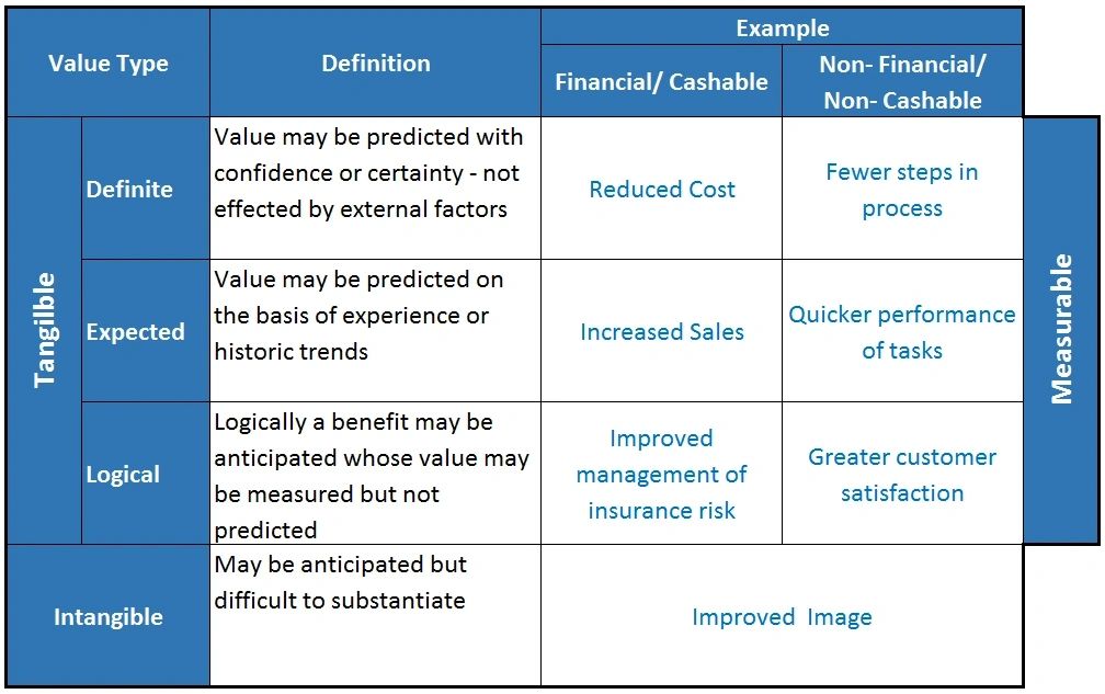 A framework for the language of benefits — showing tangible and intangible benefit categories